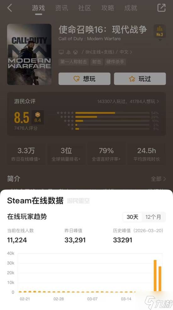 《现代战争》Steam玩家数创新高!"骨折价"引爆怀旧潮
