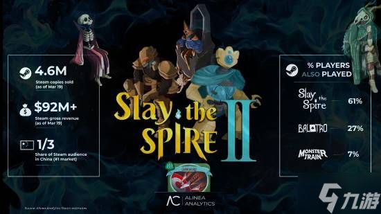 破460万份!《杀戮尖塔2》用数据说话:反响极佳