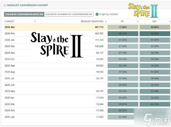 破460万份!《杀戮尖塔2》用数据说话:反响极佳