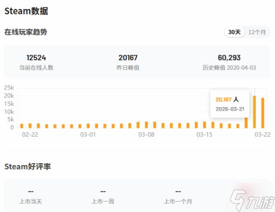 一折史低！《生化危机 3：重制版》在线人数创发售6年来新高