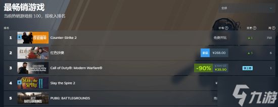 新史低发力!《使命召唤16:现代战争》Steam在线远超《黑色行动7》与《战地6》