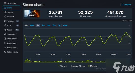 新史低发力!《使命召唤16:现代战争》Steam在线远超《黑色行动7》与《战地6》