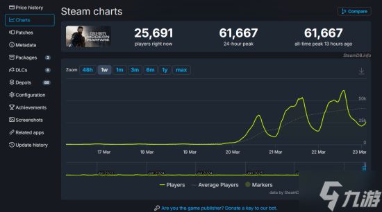 新史低发力!《使命召唤16:现代战争》Steam在线远超《黑色行动7》与《战地6》