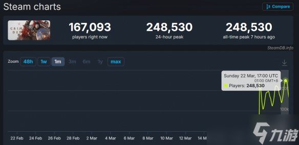 《红色沙漠》Steam火爆:在线人数峰值近25万人!