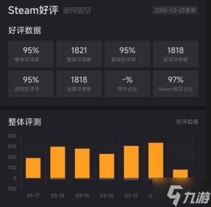 模拟经营《Retro Rewind》上线Steam：国区首发价60.8元 获好评如潮