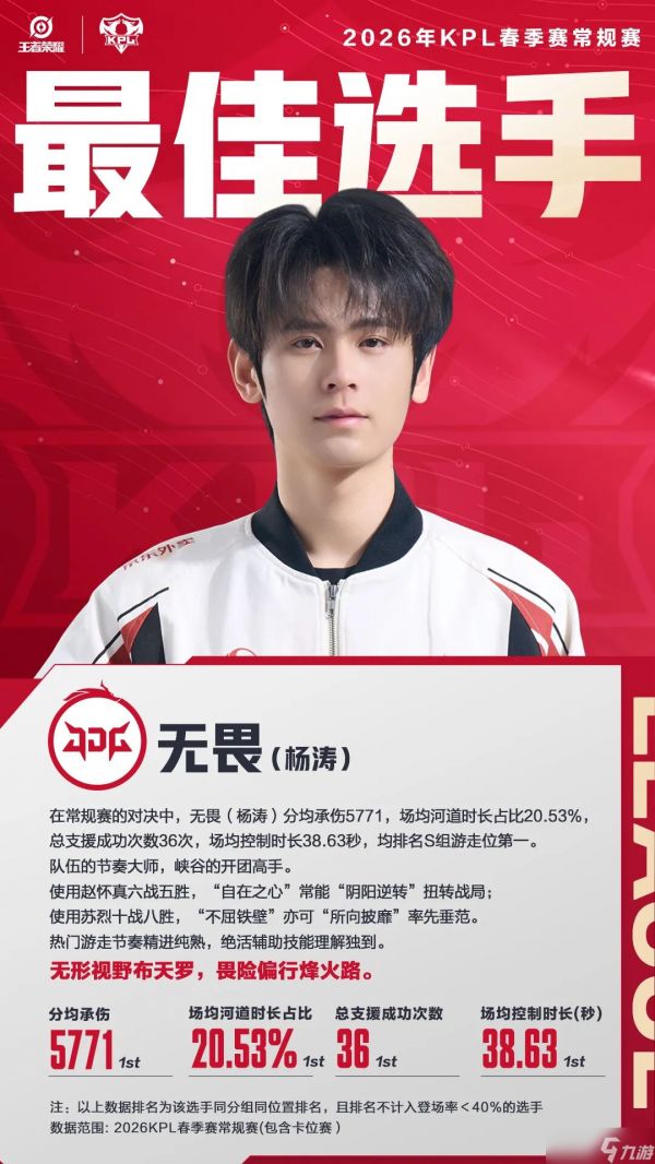 《<a id='link_pop' class='keyword-tag' href='https://www.9game.cn/wzry/'>王者荣耀</a>》2026KPL春季赛常规赛最佳选手&最佳新锐选手公布!