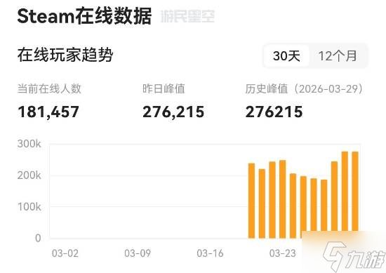 《红色沙漠》在线创纪录！玩家感叹西方媒体围剿失败