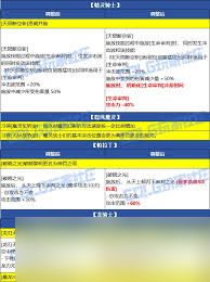 DNF2026复仇者VP技能怎么选