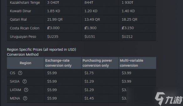 Steam今日更新了区域定价系统！多款游戏有望降价