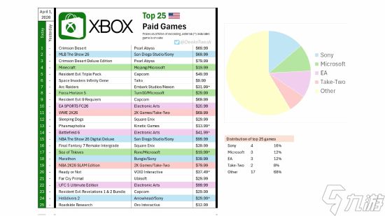 三十年河西：PS游戏反击 强势占据Xbox商店热销榜！