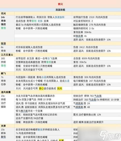 《逆水寒》中素问技能介绍及流派搭配一览（探索素问技能效果）