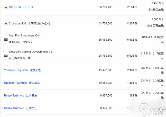 中东土豪又发力了!曝沙特投资机构增持卡普空股份