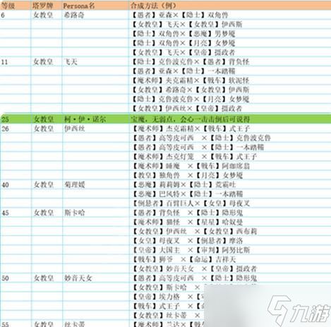 女神异闻录5（揭秘太阳P的合成表）