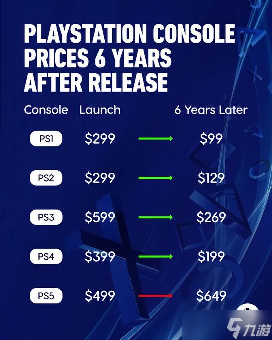 PlayStation历代主机价格变化分析！唯独PS5不跌反涨