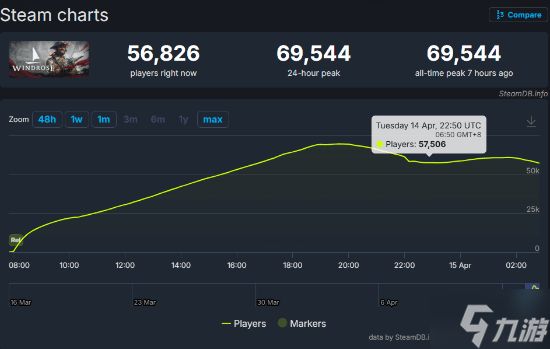 7万玩家体验 88%好评！Steam特别好评新游《风启之旅》爆火