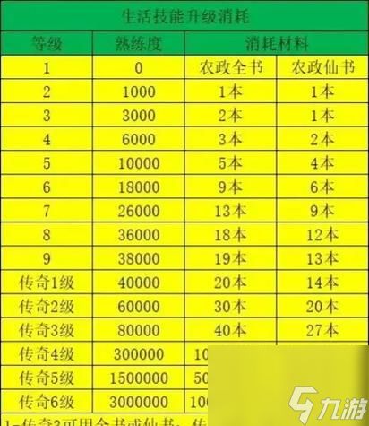 寻仙如何快速升级至100级？