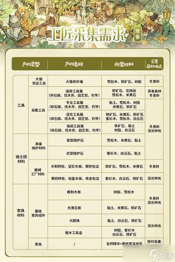 森之国度工匠升级小技巧