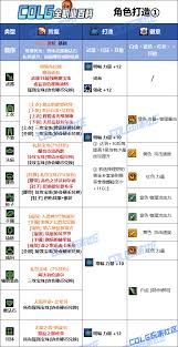 DNF狄瑞吉版本女散打怎么加点