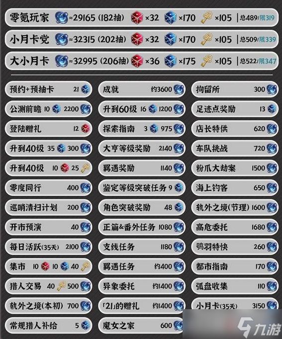 异环1.0版本抽卡资源统计