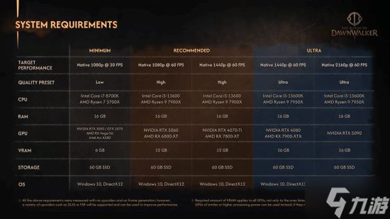 《黎明行者之血》PC配置公布：4K60帧需5090