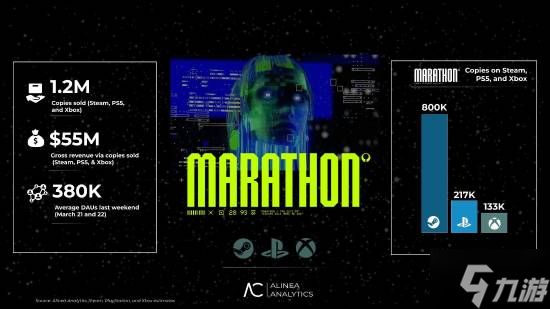 索尼第一方大头在PC！《失落星船：马拉松》玩家构成曝光 PS5仅占3成
