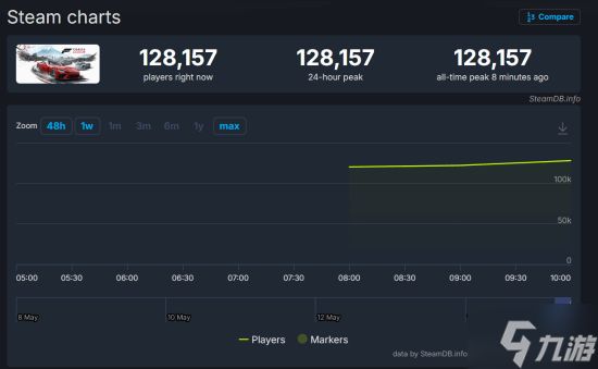 IGN10分M站92分!《地平线6》未发售Steam12万在线